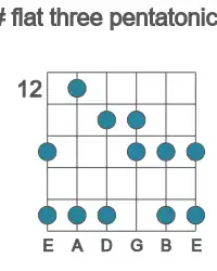 Guitar scale for F# flat three pentatonic in position 12